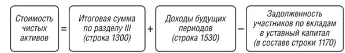 Чистые активы должны быть. Расчет стоимости чистых активов формула. Чистые Активы формула расчета по балансу. Чистые Активы формула по балансу по строкам. Рассчитать величину чистых активов по балансу.