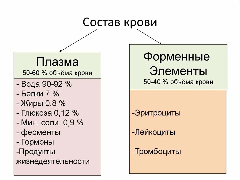 Плазма крови схема. Состав плазмы крови схема. Состав плазмы крови таблица. Состав кровяной плазмы.