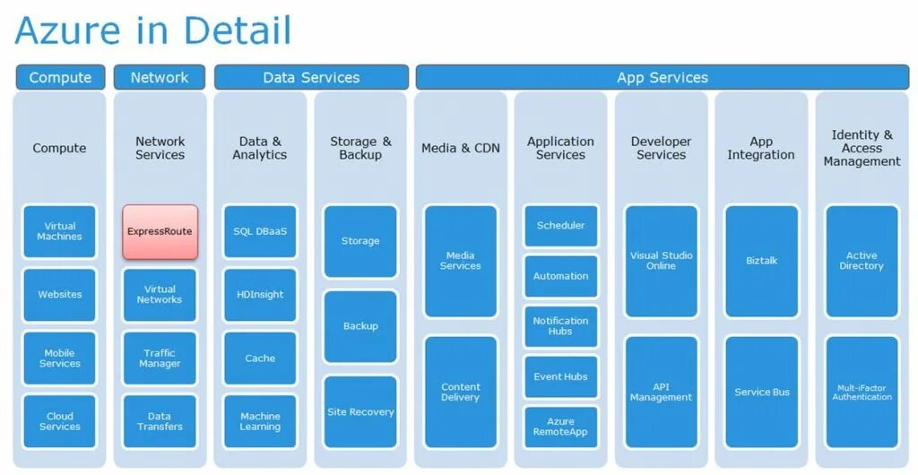 Azure ai. Microsoft azure. microsoft azure компоненты. продукты azure. microsoft azure плюсы и минусы.