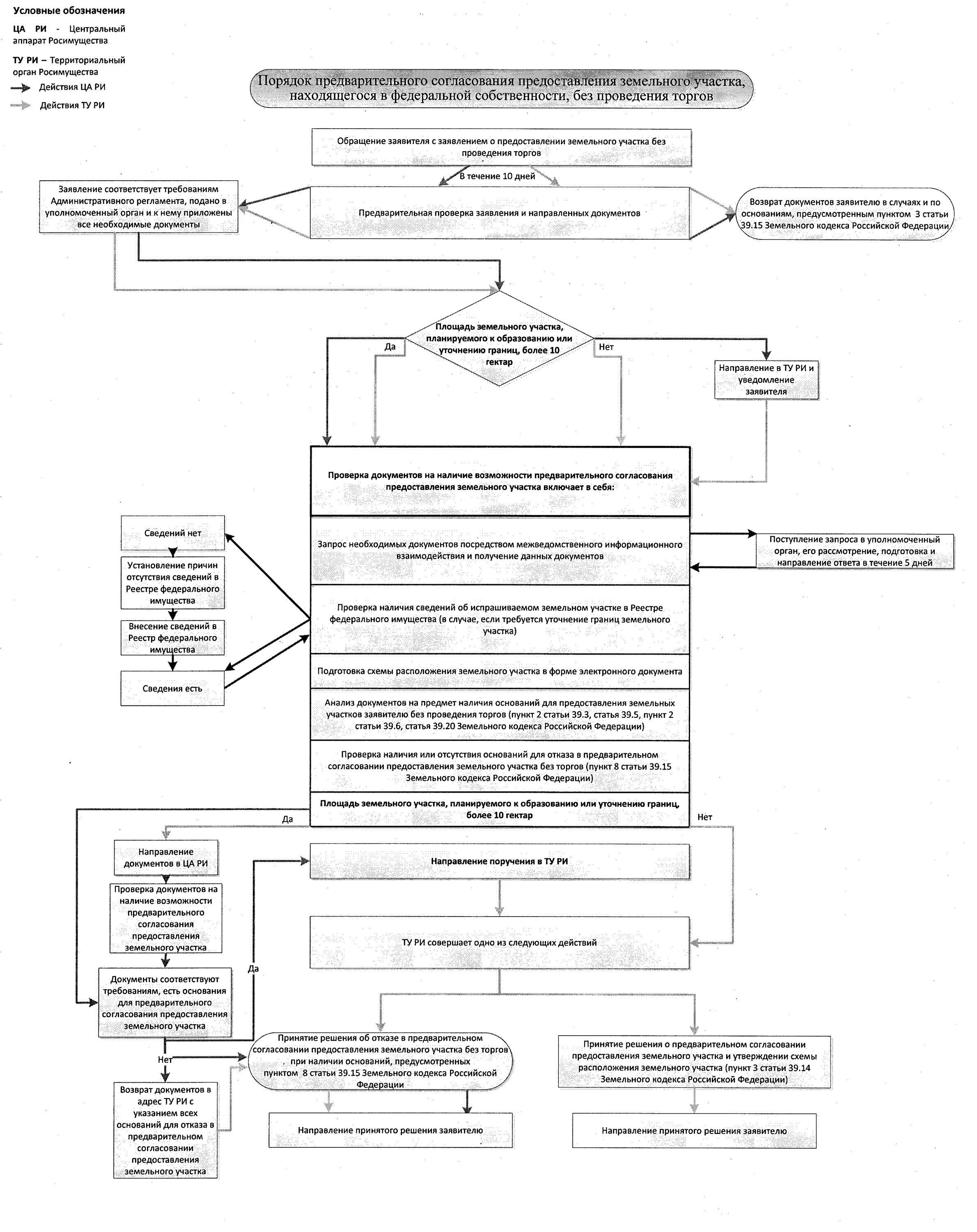 Росимущество земельные участки. Блок схема предоставления земельного участка. Схема предоставления земельного участка без проведения торгов. Блок-схема проведения аукциона земельных участков. Схема порядка получения земельного участка.
