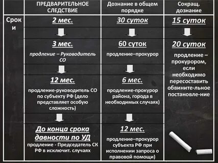 Нарушения сроков следствия