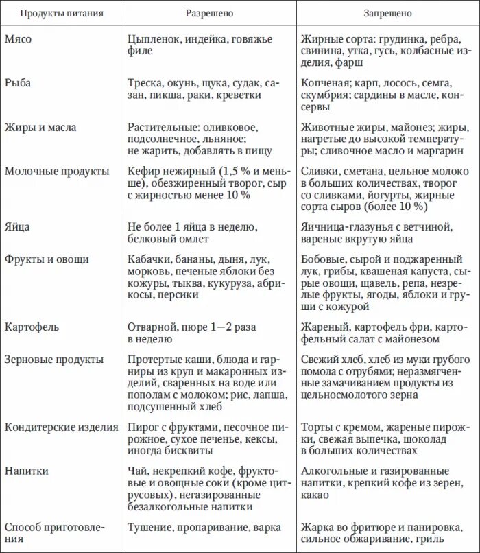 Холецистит меню на неделю с рецептами. Перечень разрешенных продуктов при удалении желчного пузыря. Таблица питания после удаления желчного пузыря лапароскопия. Диета при удаленном желчном пузыре. Перечень продуктов питания при желчекаменной болезни.