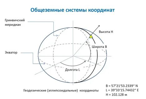 Современная система координат