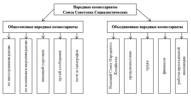 Народный комиссариат структура. Структура народного комиссариата здравоохранения. Наркоматы таблица. Схема народных комиссариатов.