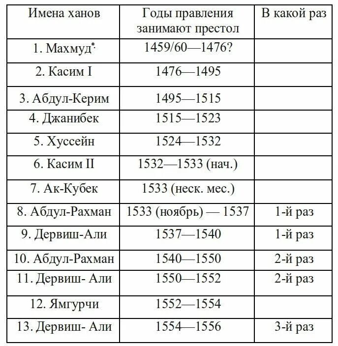 Ханы по порядку. Правители Казанского ханства таблица. Хронология правления казахских Ханов. Правители казахского ханства таблица. Казанское ханство правление таблица.