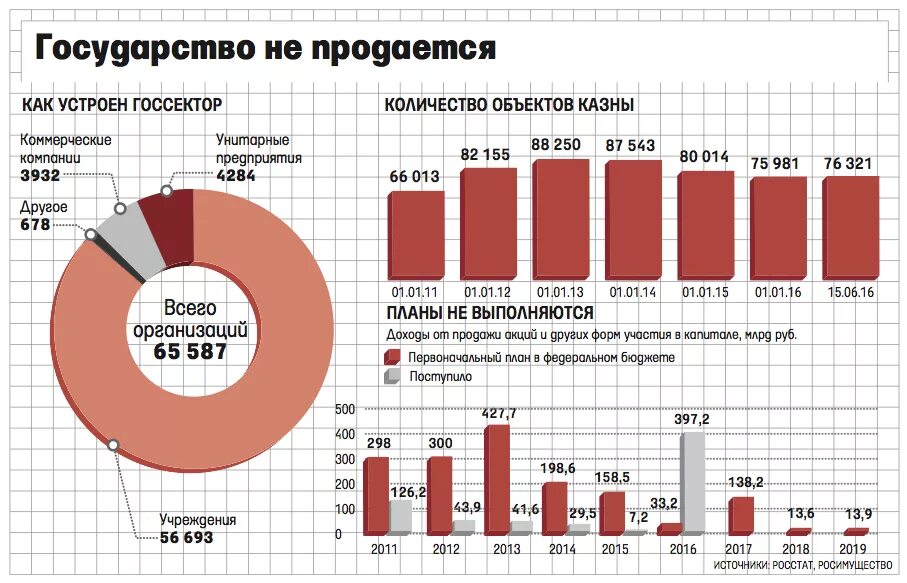 Приватизация ростов. Приватизация статистика. Статистика приватизации в России. Доходы от приватизации. Статистические данные приватизации в России.