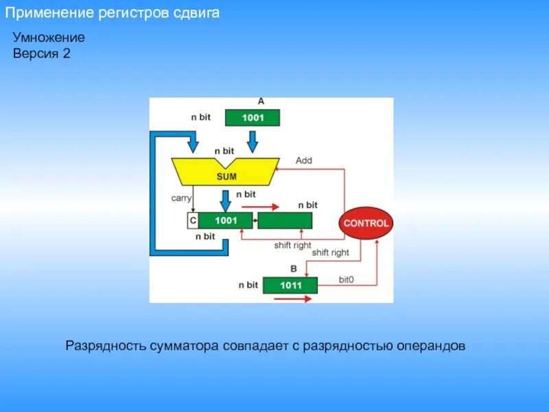 Применение сдвиговых регистров. Структура регистрового файла. Регистровый файл схема. Умножение со сдвигом вправо.