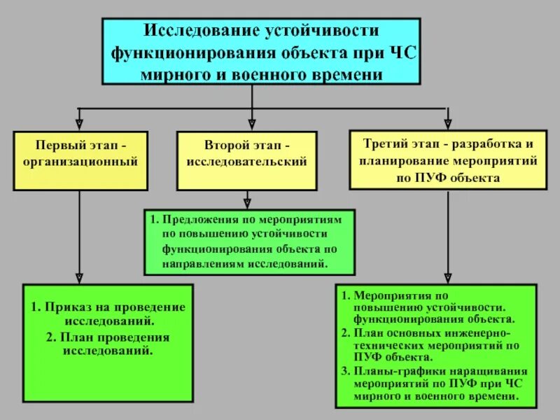 Исследование устойчивости функционирования объекта. Основные этапы исследования устойчивости объекта экономики. назовите основные этапы исследования устойчивости объекта экономики. исследование устойчивости функционирования объектов. устойчивость объекта при чс.