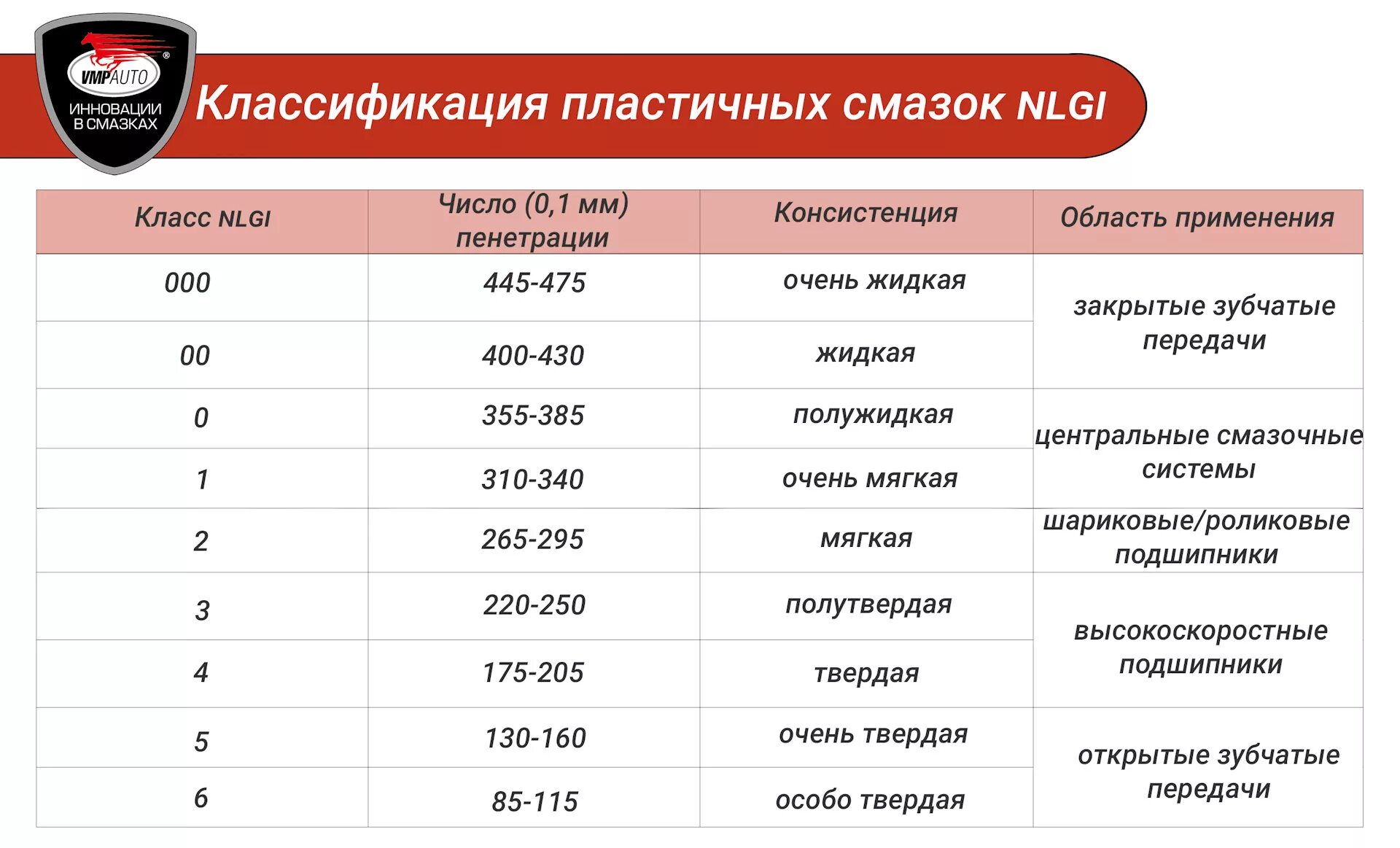 Класс консистенции. Nlgi 00 класс смазка. Бристольская шкала кала тип 1. Классификация пластичных смазок по nlgi. Классификация пластичных (консистентных) смазок?.