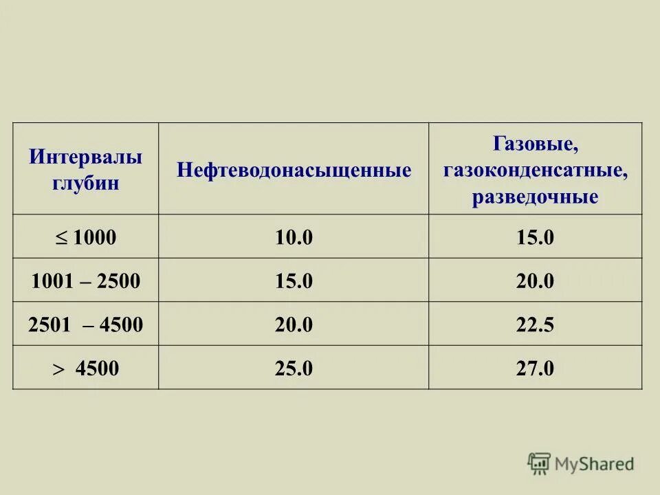 Статистика осложнений при бурении скважин по татарстану. Интервал глубины. Интервал глубины. Стадии катагенеза органического вещества. Продолжительность зубца q на экг в норме.