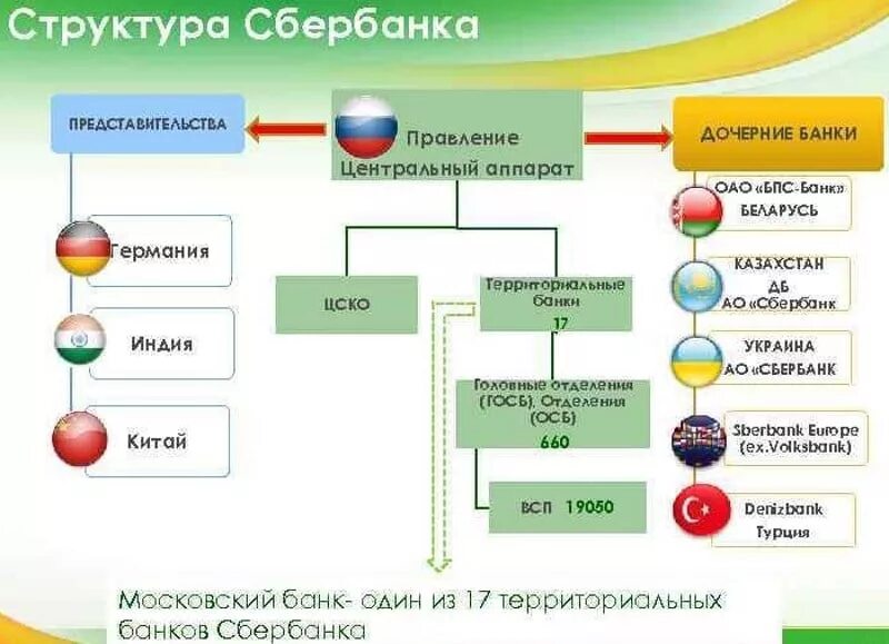 Кому подчиняется сбербанк
