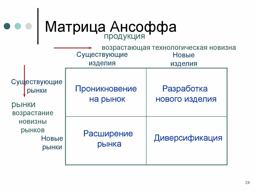 Маркетинговые матрица. Матрица Ансоффа (матрица роста товара — рынка). Матрица Игоря Ансоффа. Матрица Ансоффа стратегии. Матрица Ансоффа расширение на рынок.