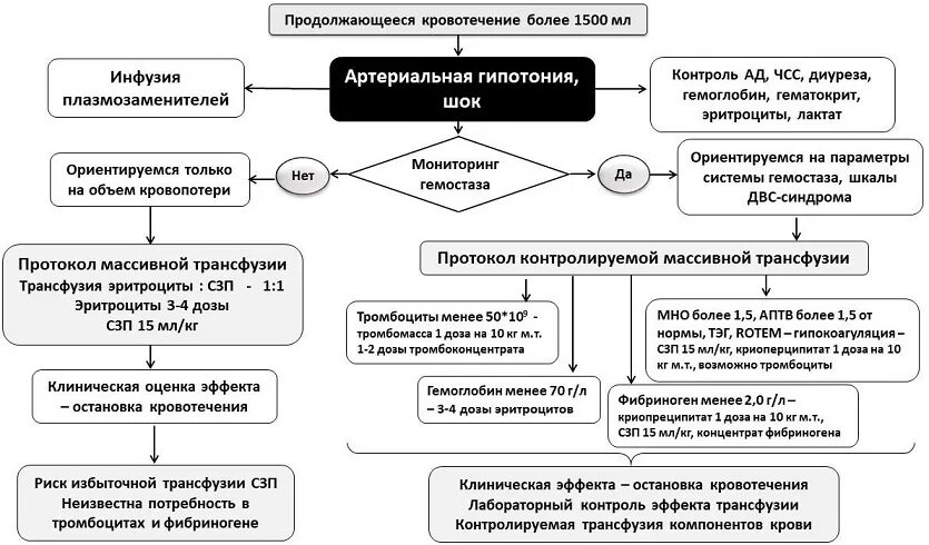 Алгоритм коррекции. Алгоритм диагностического двс-синдрома. двс синдром алгоритм диагностического поиска. неотложная помощь при двс синдроме алгоритм. протокол кровотечения в хирургии.