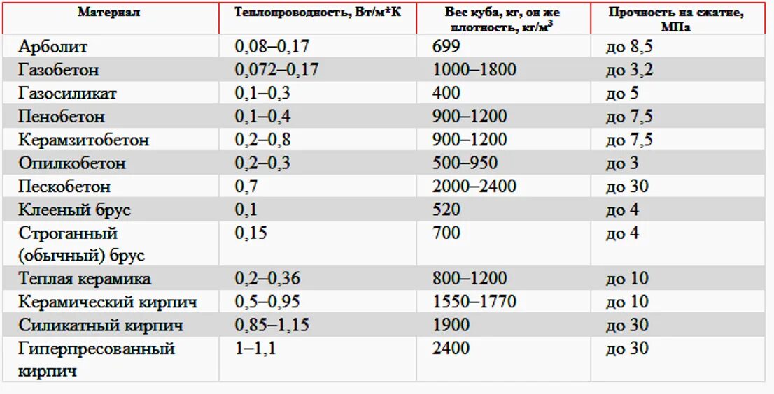 Теплопроводность арболита таблица. Коэффициент теплопроводности арболита таблица. Арболит теплопроводность в сравнении. Теплопроводность саманного кирпича. 1000 т в м3