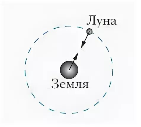 Третий закон Ньютона земля и Луна. Закон Ньютона анимация. Изобразить как действует 3 закон Ньютона на примере земли и Луны. Второй закон Ньютона гиф.