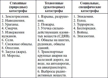Выберите виды катастроф