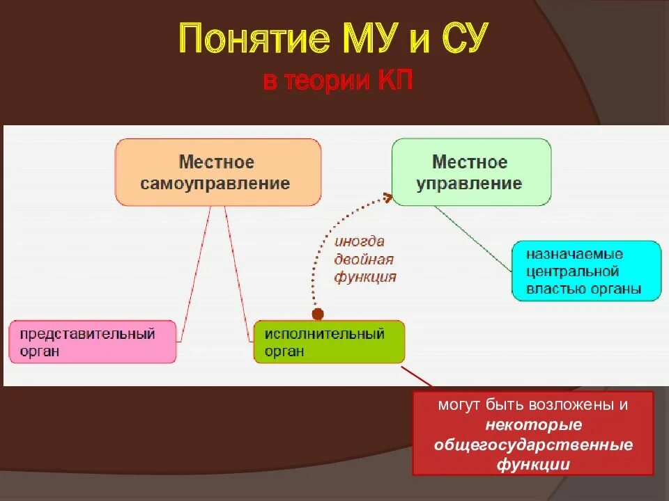 Содержание местного управления. Содержание местного управления