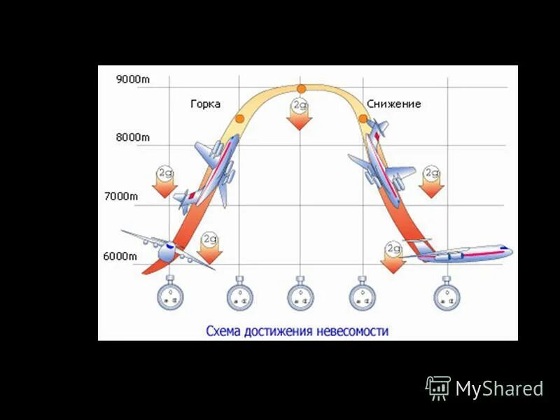 Как называется полет самолетов. Создание невесомости в самолете. Полёт в невесомости на самолёте. Траектория движения самолета. Состояние невесомости в самолете.