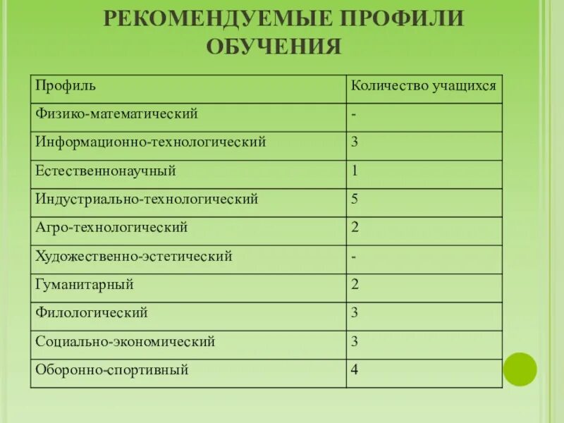 Профильное обучение учащихся. Классы бывают профильные. Учебные профили. Профильные направления в школе. Профили обучения в школе какие бывают.