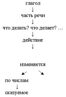 Изменение глаголов урок