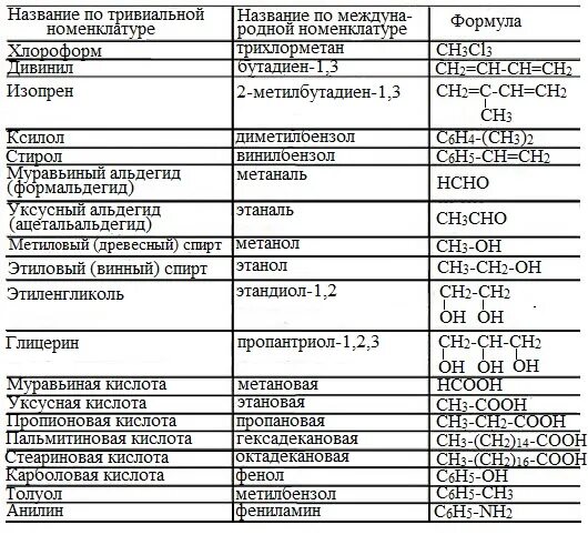 Международные химические названия. Тривиальные названия в органической химии таблица. Органические вещества формулы и названия таблица. Тривиальные названия органических соединений для ЕГЭ по химии. Органическая химия названия веществ таблица.