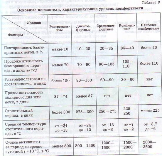 Показатель степень комфортности климата. Основные показатели характеризующие уровень комфортности. Климатические условия таблица. Таблица оценка климатических условий.