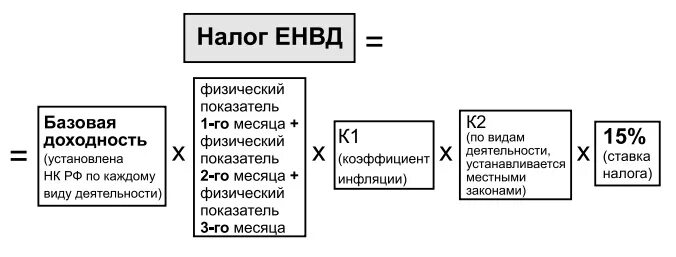 Енвд какое. Схема расчёта налога на вмененный доход. вмененный доход это. енвд формула. система енвд.