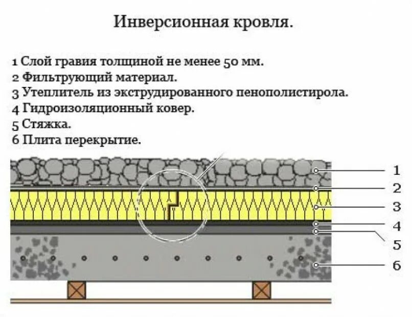 Инверсионная плоская кровля пирог. Схема устройства теплоизоляции кровли плоской. Инверсионная кровля ТЕХНОНИКОЛЬ. Узел устройства плоской эксплуатируемой кровли.