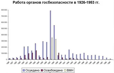 Репрессии статистика
