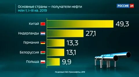 нефть данные