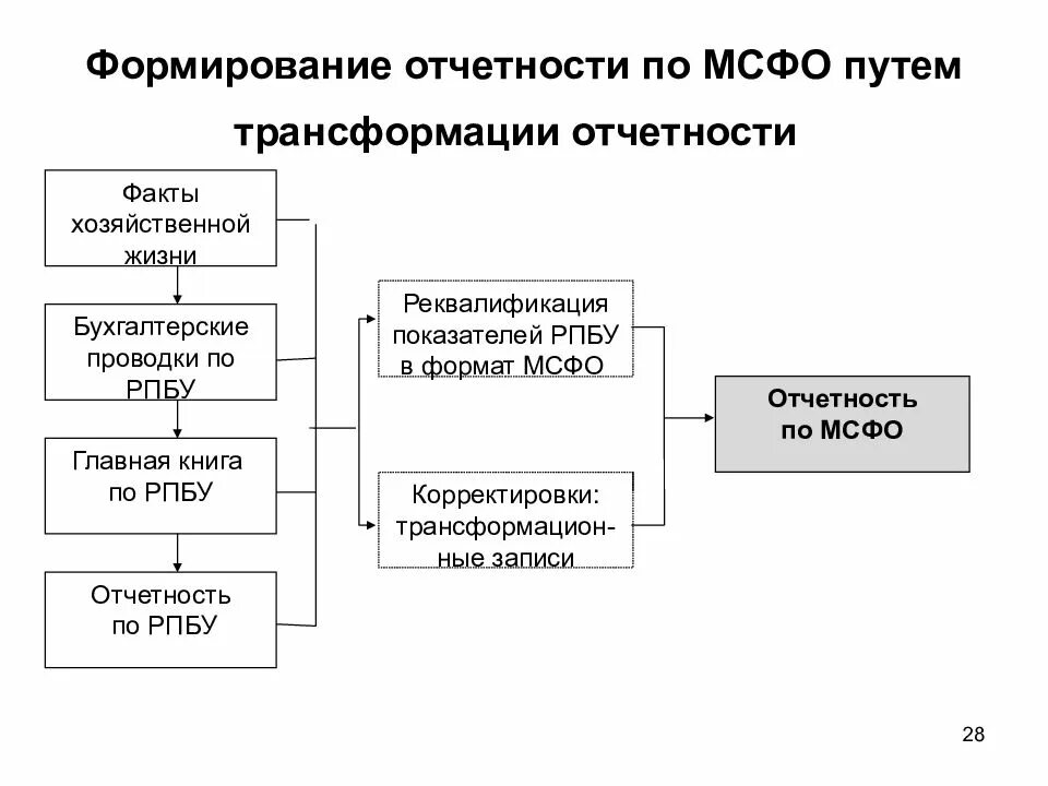 Изменение форм бухгалтерской отчетности. Схема формирования бухгалтерской (финансовой) отчетности. Трансформация финансовой отчетности в соответствии с МСФО. Международные стандарты финансовой отчетности GAAP. Этапы трансформации отчетности.