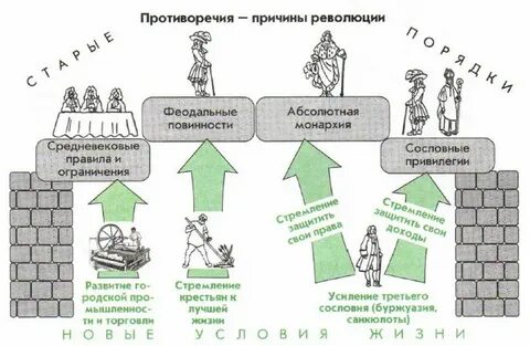 Схема революции во франции