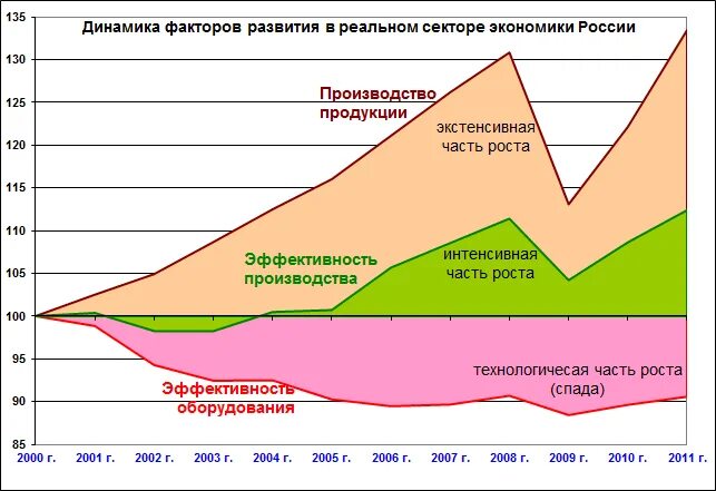 Изменении промышленных данных. График развития России. График развития экономики России. Диаграмма развития. Экономические показатели диаграмма.