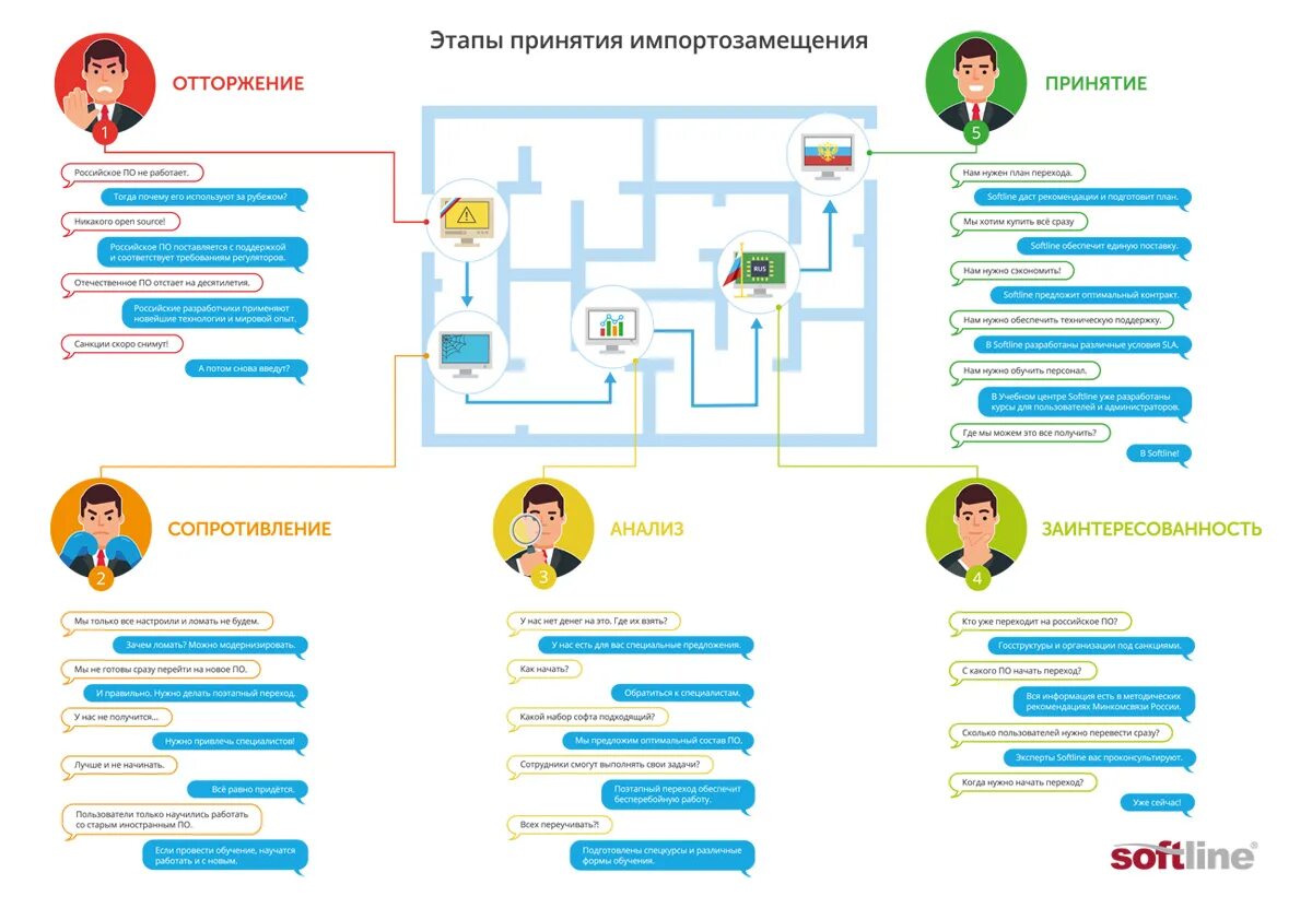 Этап 5 часть 1. Стадии принятия. Этапы принятия. Все этапы принятия. Этапы импортозамещения.