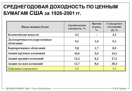 Доходность бумаг