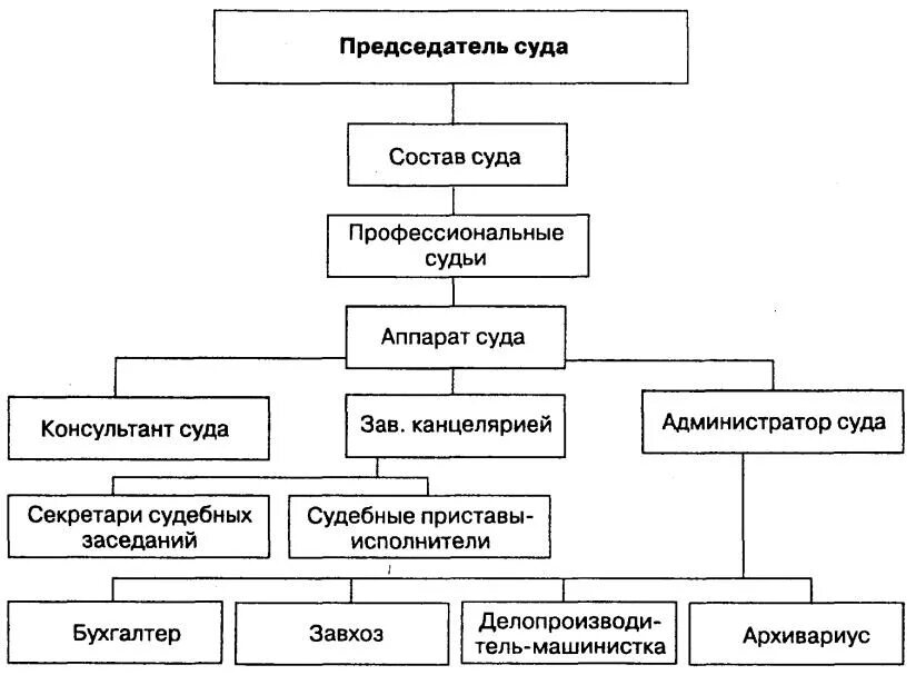 Состав районного суда общей юрисдикции схема. Организация работы районного суда схема. Схема структуры аппарата суда общей юрисдикции. Схема аппарата районного суда. Полномочия городского суда