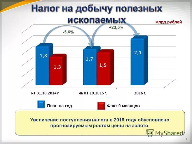 ростов поступление на бюджет