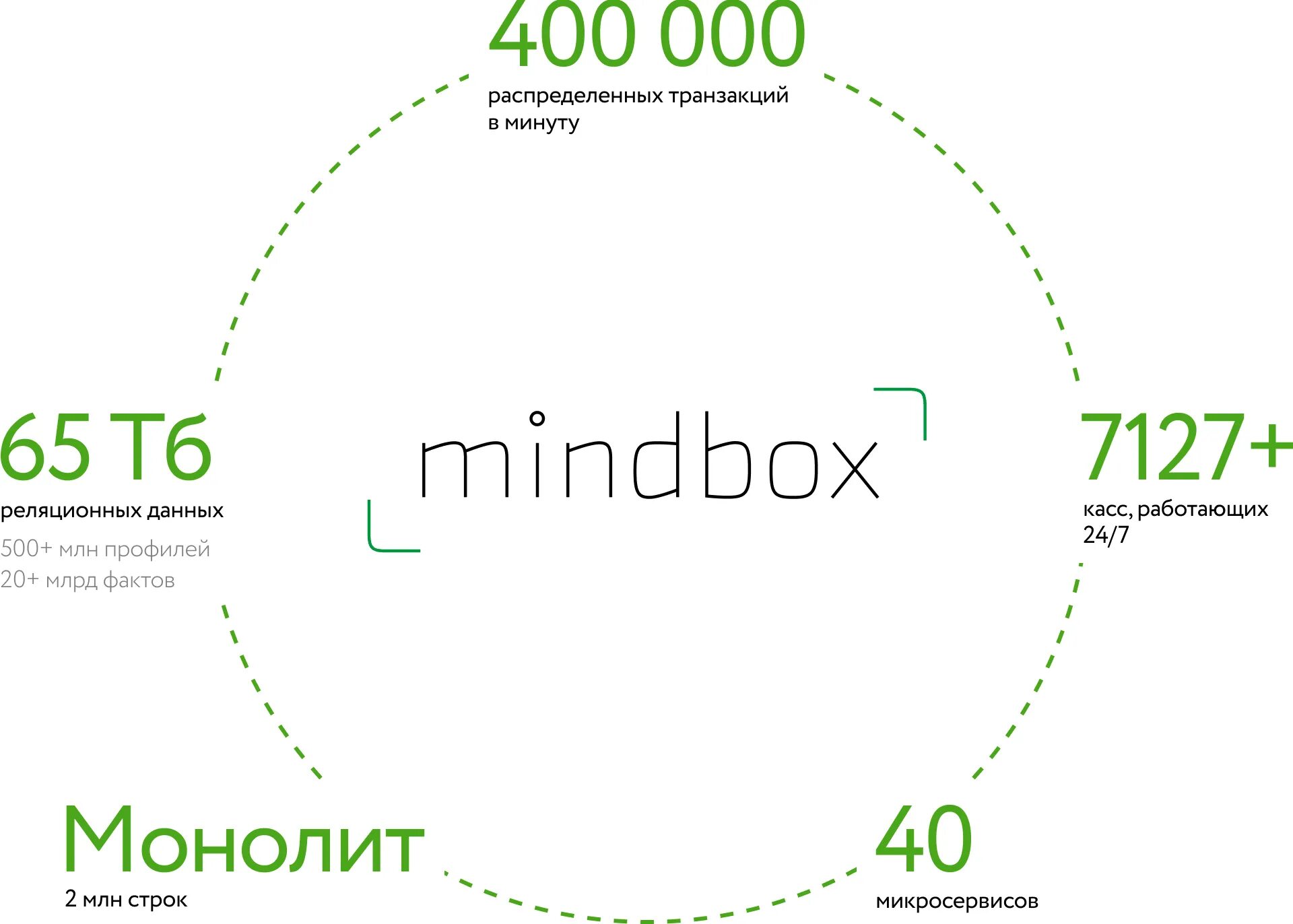 Mind box. Mindbox Интерфейс. Карта коммуникаций Mindbox. Mindbox лого. Mindbox CDP.