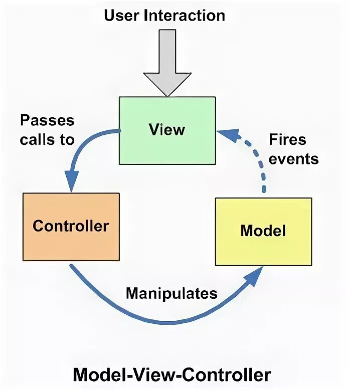 Шаблон MVVM. Model-view-Controller шаблоны проектирования. MVVM схема. Архитектура проектирования MVC. View calls