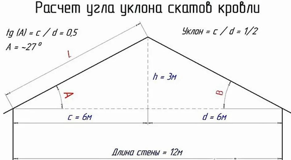 Как найти угол дома. Как высчитать угол наклона крыши двухскатной. как посчитать угол наклона. как высчитать угол наклона кровли. как вычислить угол наклона кровли.