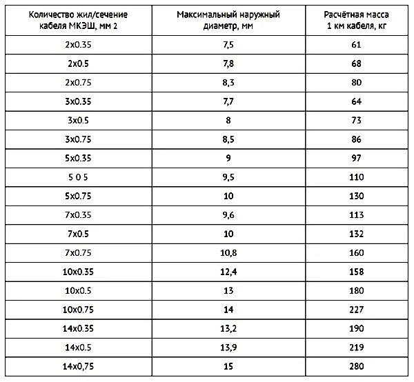 Количество жил и сечение кабеля. Диаметр провода сечением 2.5 мм2. таблица сечения проводов диаметр жилы. кабель 4 жилы сечение 2,5 диаметр. сечения жил кабеля таблица.