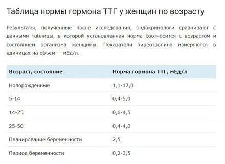 Предел нормы ттг