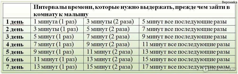 Можно раз на минуту. Интервальная методика самостоятельного засыпания. Методика интервалов самостоятельное засыпание. Метод Фербера самостоятельное засыпание ребенка. Методика интервалов метод самозасыпания.