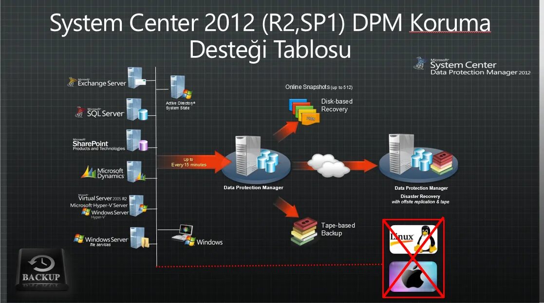 System management server. System center. windows system center. system center data protection manager. system center configuration manager.