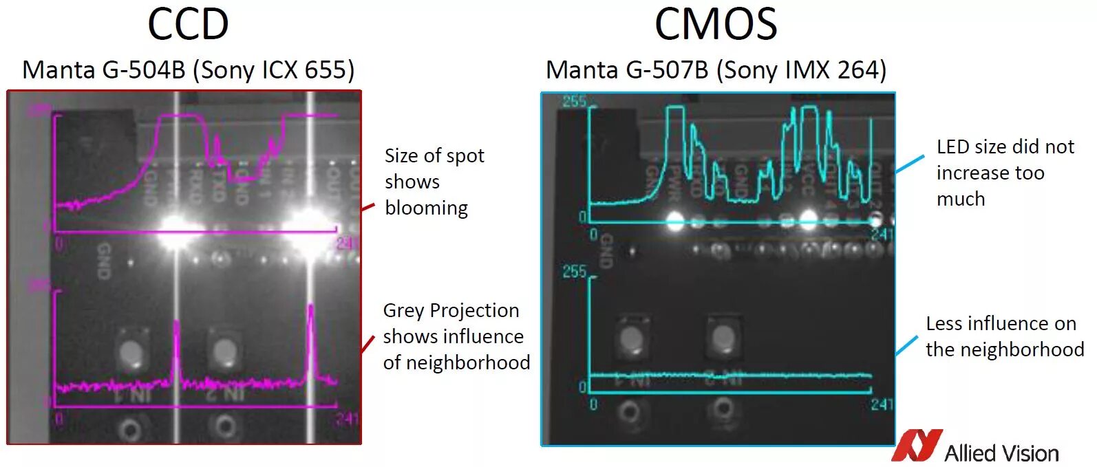 Imx to 001. Матрица Sony CCD. Тип матрицы CCD. CCD (ПЗС) матрицу.. CCD CMOS.