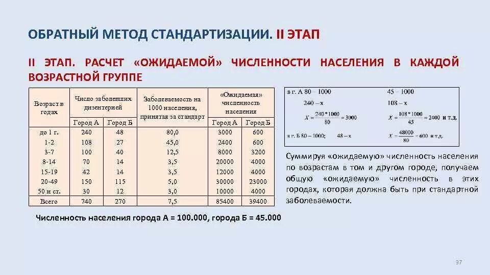 Возрастные группы популяции. Обратный метод стандартизации. Методы расчета населения. Методика расчета перспективной численности населения.. Вычисление стандартизированных показателей по обратному методу..