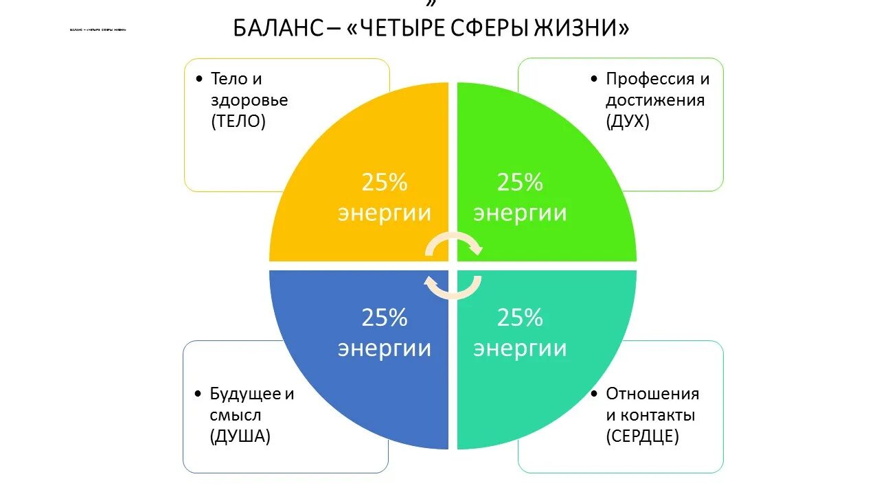 Сайт баланс здоровья. Колесо жизненного баланса 4 сферы. Сферы жизни человека. Самые важные сферы жизни человека. Четыре сферы жизни человека.