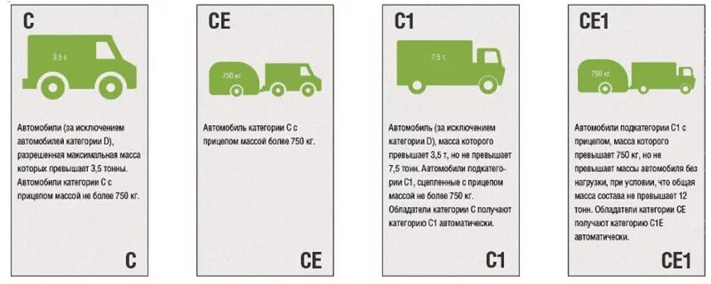 C c1 категория. Категории автомобилей. Категории водителей транспортных средств. Категории транспортных средств в правах. Автомобили категории b.