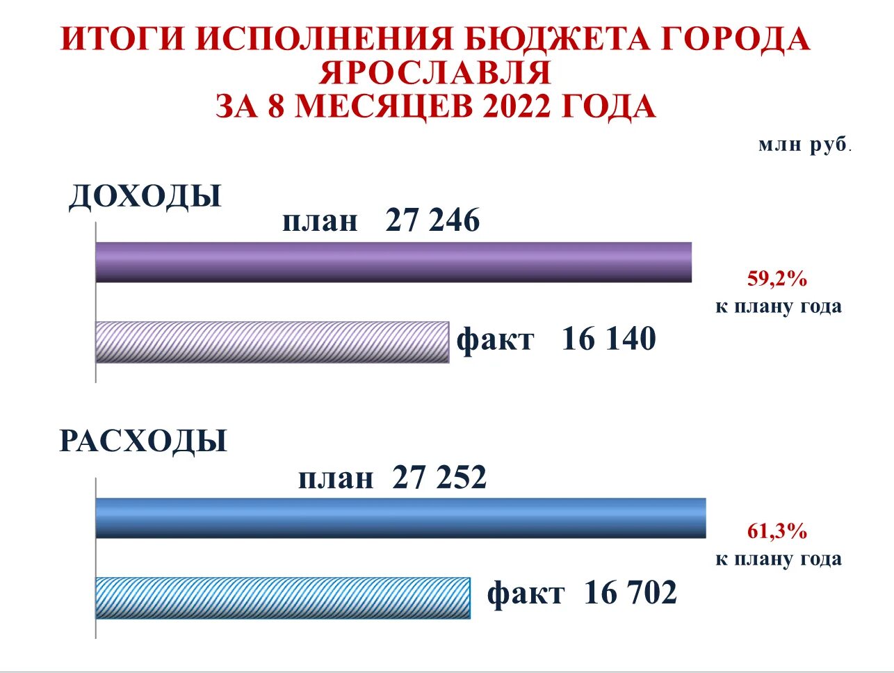 Исполнение бюджета 2022 года. Структура доходов россии 2022. Статистика саратовской области на 2022 год. Федеральный бюджет за 2022 год. Структура доходов россии 2022.