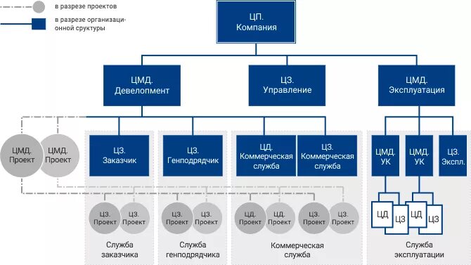 Структуры финансового управления предприятием. Организационная структура финансового холдинга. финансовая структура предприятия схема. схема финансовой структуры холдинга. структура финансового управления в строительной компании.